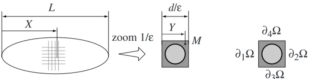 Figure 7: d´ efinition des ´ echelles et du probl` eme micro sur la maille les U 1 , U 2 