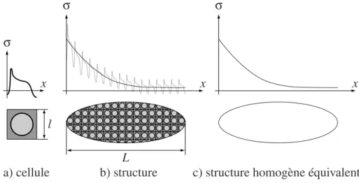 Figure 3: structure composite