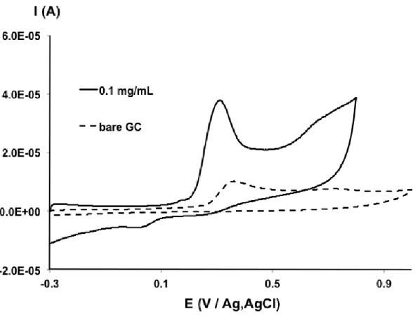 Figure 1. Cyclic voltammograms of 500 µM DCF on bare GCE (dotted line) and 0.1 mg mL -1  f- f-MWCNT modified electrode (solid line) in 0.1 mol L -1  PBS at pH 7, at a scan rate of 50 mV s -1 