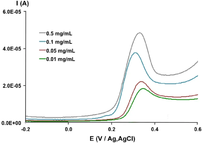 Figure 2. Influence of f-MWCNT nanocomposite concentration on the anodic oxidation of DCF  (500 M) in 0.1 M PBS (pH 7) evaluated by cyclic voltammetry at a scan rate of 50 mV s -1  (only  the onward scans are shown) 