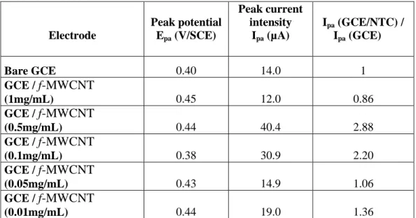 Table 1. Comparison of peak potential (Ep a ) and intensity (Ip a ) values for the oxidation of DCF  (500 M) evaluated by cyclic voltammetry at scan rate 50 mV/s