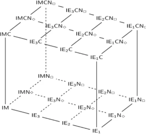 Figure 9: The lattice of intuitionistic non-normal bimodal logics.