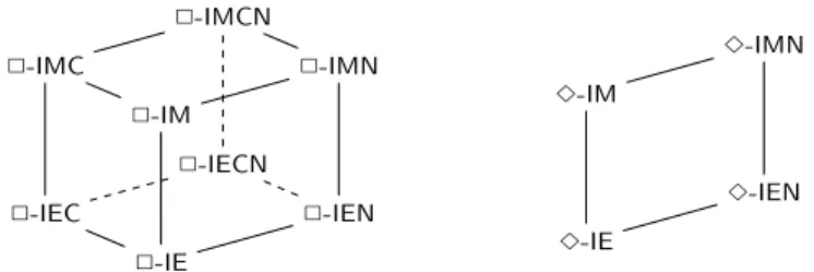 Figure 3: The lattices of intuitionistic non-normal monomodal logics.