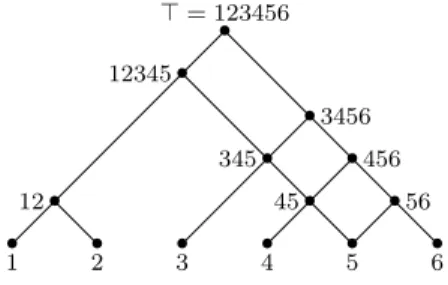 Figure 3: The binary hypergraph obtained by the sequence of mixed trees of Figure 2 represented as a lattice.