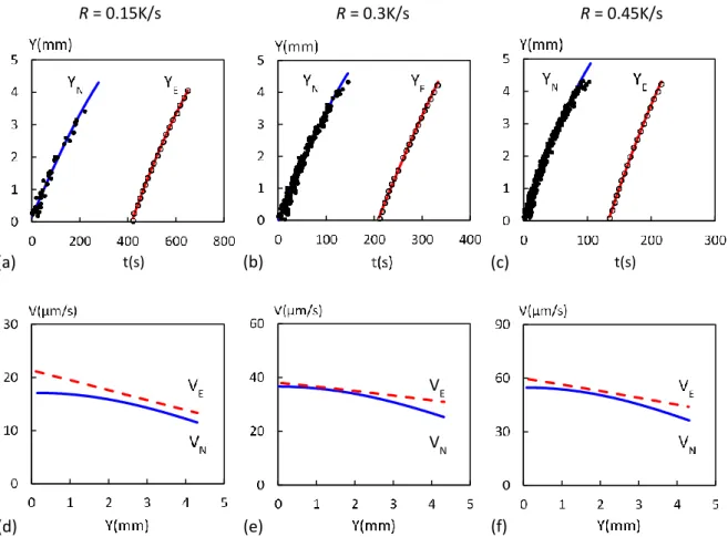 Fig. 4: (a) to (c) Graphs showing the nucleation front and eutectic front positions as a function  of time  for cooling rates  R = 0.15 K/s,  0.3  K/s  and 0.45 K/s,  respectively