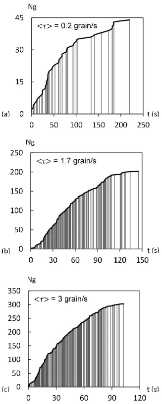 Fig. 5: Graphs showing  the variation of the cumulative number of  grains in the experiments  carried out with an applied temperature gradient G app  = 11.1 K/mm and for increasing growth  velocities