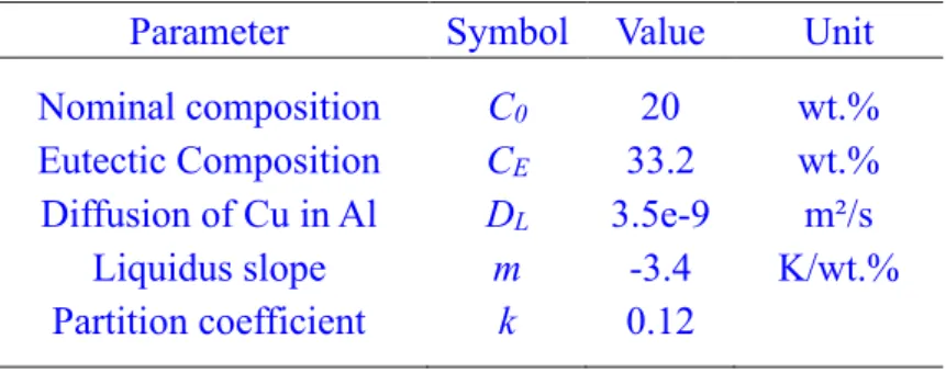Table 2. List of physical parameters 