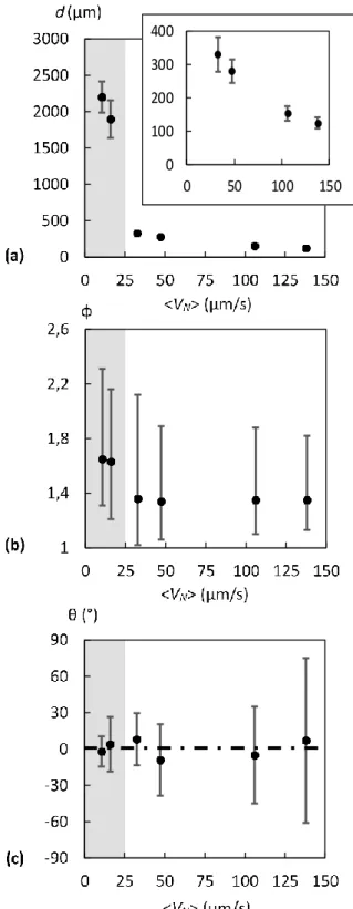Fig. 8: Variation as a function of growth velocity of: (a) The average grain diameter; (b) The  elongation factor; (c) The angle between the grain principal axis and the temperature gradient  (grain orientation)