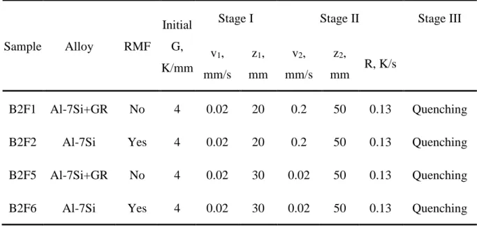 Table 1. Control parameters: v n  is the furnace pulling rate and z n  the solidification length under 13 