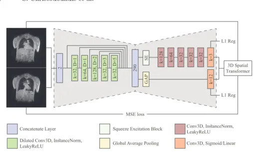Fig. 1: The overall CNN architecture. The network uses a pair of 3D images and calculates the optimal deformations from the one image to the other.