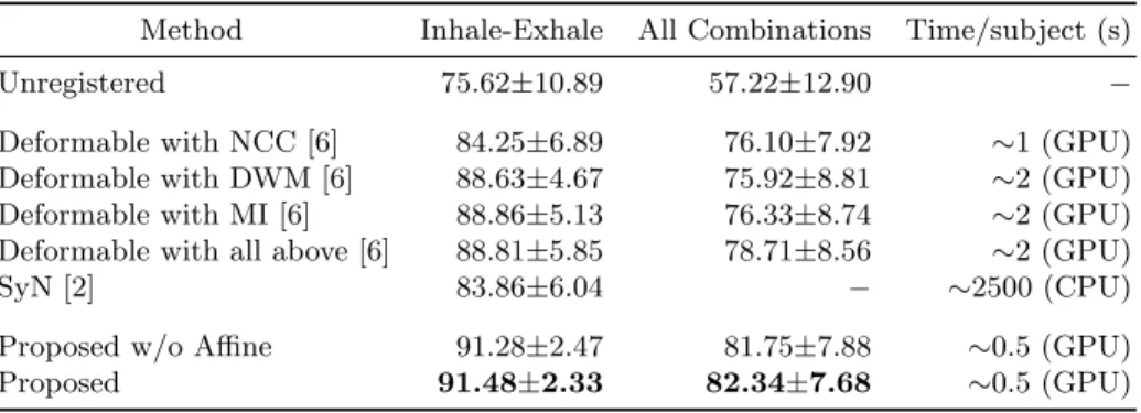 Table 1: Dice coefficient scores (%) calculated over the deformed lung masks and the ground truth.