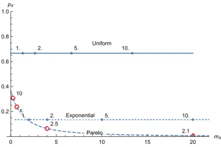 Figure 5: Magnitude-propensity plots for the uniform U [0,a] distribution (solid line), Exponential Exp(λ) (dotted) and Pareto P a(θ) (dashed), for varying  val-ues of the parameter a, λ, θ.