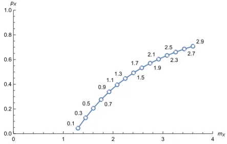 Figure 6: Magnitude-propensity plot for Gamma distribution X ∼ Γ(α, 2), for α varying from 0.1 to 2.9