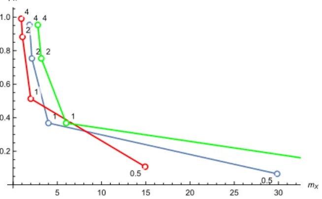 Figure 8: Magnitude-propensity plot for a Weibull W (α, β) distribution for β = 2 (blue), β = 1.5 (red), β = 3 (green)