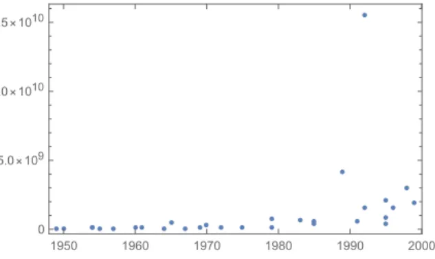 Figure 9: US Hurricane Losses data (Reported losses) in the U.S. 1949− −1999.