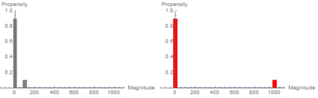 Figure 2: Comparison of risks for Example 1: X 2 (right) is riskier than X 1 due to a difference of magnitudes