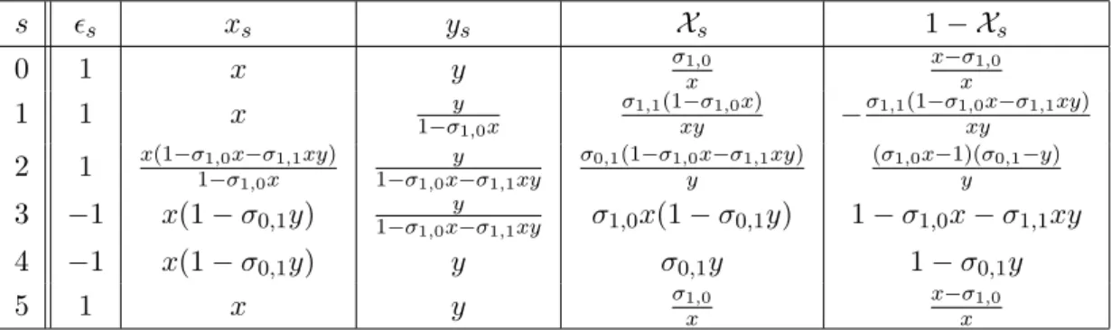 Table 1. The sequence of symplectomorphisms U γ corresponding to the pentagon identity.