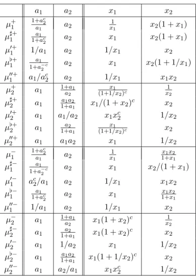 Table 2. Mutation sequences for rank 2 quivers of type A 2 , B 2 , G 2 , corresponding to c = 1, 2, 3.