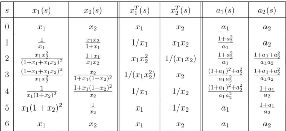 Table 4. The length 6 mutation sequence (µ + 2 µ − 1 ) 3 for B 2 .