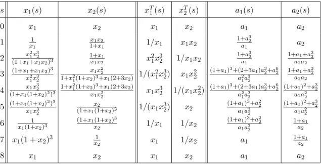 Table 5. The mutation sequence (µ + 2 µ − 1 ) 4 for G 2 .