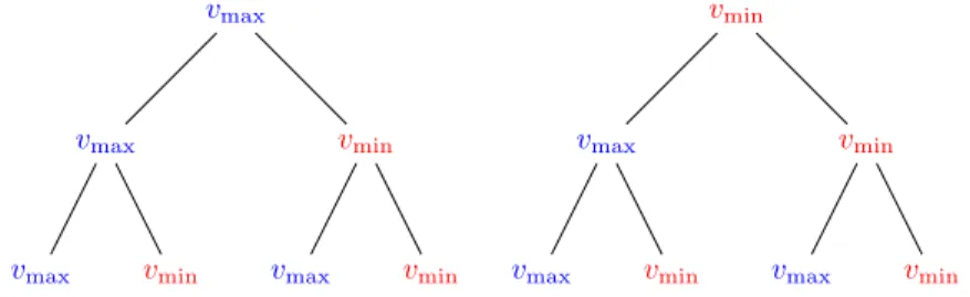Fig. 5: The first branches of the binary tree used for sampling the velocity.