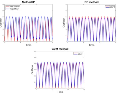 Fig. 11: Difference between the real outgoing flux and the target sinusoidal flux, computed with the instantaneous policy (top, left), the gradient method (top,right) and the random exploration policy (bottom).