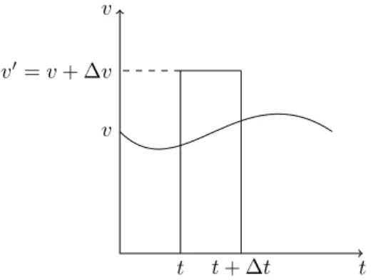 Fig. 3: Needle-like variation of the velocity v.