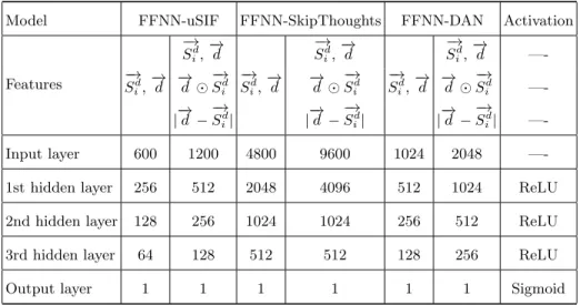 Table 1. FFNN architectures showing the activation function used in each layer and the number of neurons in each layer based on the sentence embedding encoder and the features used.