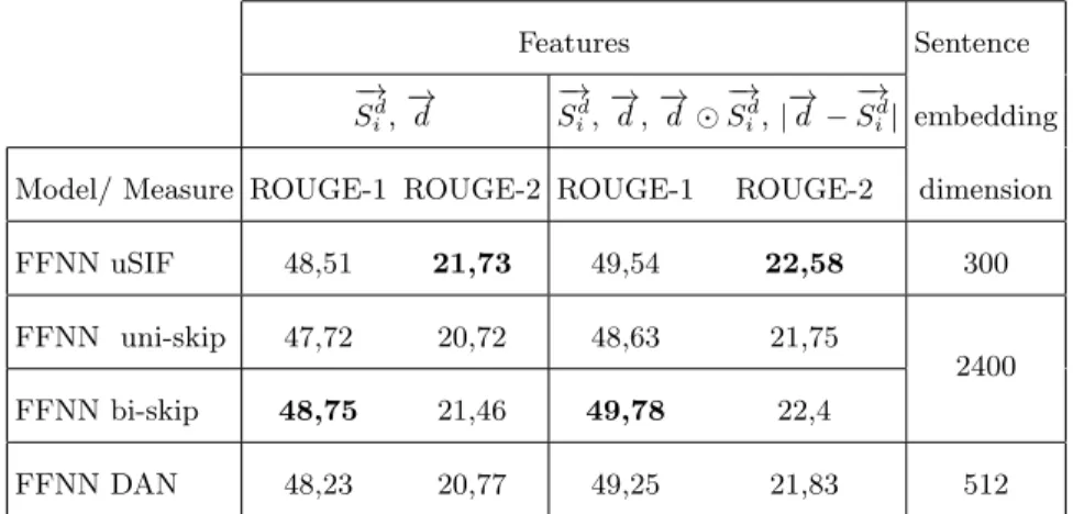 Table 3. ROUGE-1 recall and ROUGE-2 recall scores on DUC2002, using baseline, stat-of-the-art and the proposed method.