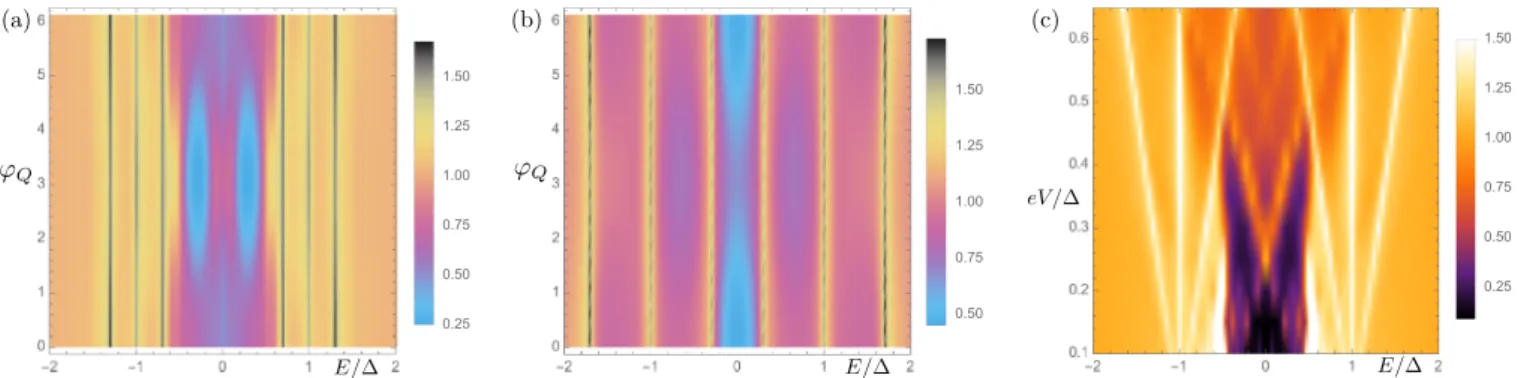 FIG. 13. NDOS as a function of energy E/ in a biased TTJ with three electrodes at voltages − V ,0,V , for small decoherence τ d = 0.05 and transparency T = 0.1, (a) at V = 0.3 as a function of ϕ Q , (b) at V = 0.7 as a function of ϕ Q , and (c) at ϕ Q = π 