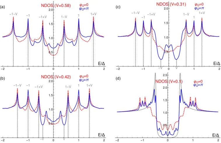 FIG. 14. NDOS as a function of energy E in a biased TTJ with three electrodes at voltages − V ,0,V , for small decoherence τ d = 0.05 and transparency T = 0.1, for (a) V = 0.58, (b) 0.42, (c) 0.31, and (d) 0.1