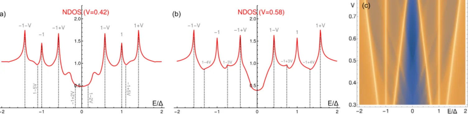 FIG. 8. Normal density of states (NDOS) as a function of energy E in a biased TTJ with three electrodes at voltages − V ,0,V , at transparency T = 0.1, for small decoherence (τ d = 0.05)