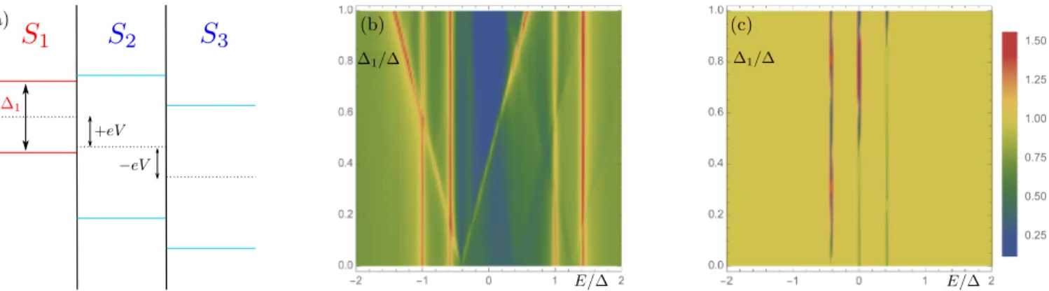 FIG. 10. NDOS as a function of energy E/ for asymmetric bulk superconducting gaps, at transparency T = 0.1 and voltage V = 0.42, (a) schematic illustration of asymmetric gap  1 , with  2 =  3 = , (b) at τ d = 0.05 as a function of  1 , (c) at τ d = 5 as a 