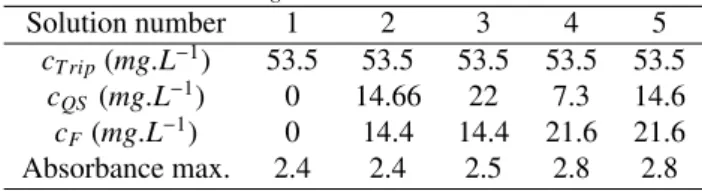 Table 2: Concentrations in mg.L 1 and maximal absorbances for data set 2.