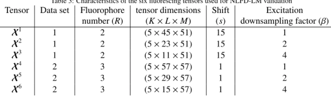 Table 3: Characteristics of the six fluorescing tensors used for NLFD-LM validation