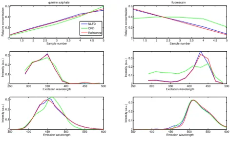 Figure 3: Comparison between CPD (green lines) and NLFD (blue lines) of fluorescence tensor X 3 (2 components,