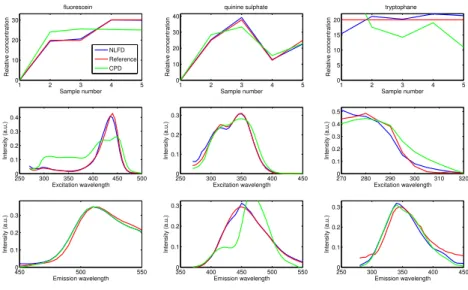 Figure 4: Comparison between CPD (green lines) and NLFD (blue lines) of fluorescence tensor X 4 (3 components,
