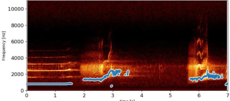 Figure 2. Example of a pitch extraction (pitch floor=300, pitch ceiling=2500, voicing threshold=0.2).