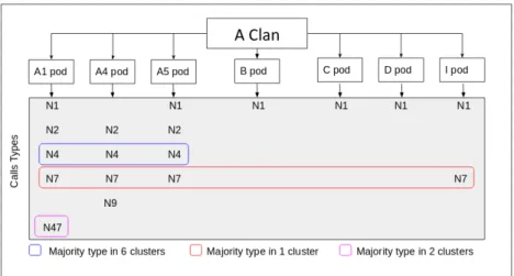 Figure 5. Selection of the 6 Call types produced by pods of the A clan inspired from (Ford, 1984).