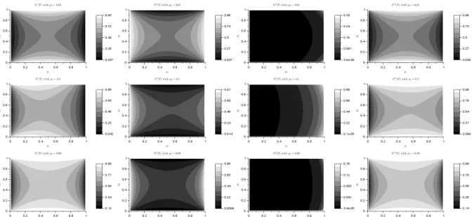Figure 1: Model (30). Values of the indices S 1 ( F ) , S 2 ( F ) , S 3 ( F ) , and S 1,3 ( F ) given by (26) (from left to right) with respect to the values of p 1 and p 2 (varying from 0 to 1)