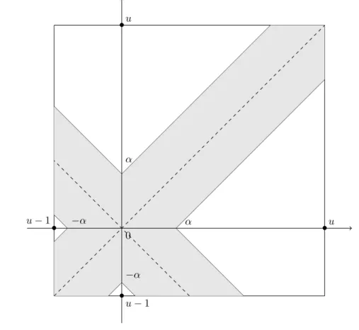 Figure 6: Domain Γ u,α = {(x 1 , x 2 ) ∈ [0, 1]; ||x 1 − u| − |x 2 − u|| 6 α} (in grey).