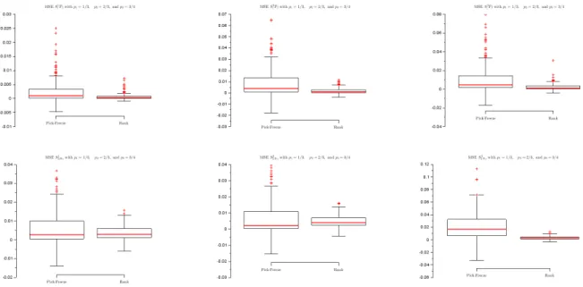 Figure 7: Model (39) with p 1 = 1/3 , p 2 = 2/3 , and p 3 = 3/4 . Boxplot of the mean square errors of the estimation of the Fréchet indices S u ( F ) (top row) and the Wasserstein indices S 2,Wu