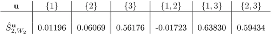 Table 2: Model (41). GSA on the parameters of the input distributions. Estimations of S 2,W u