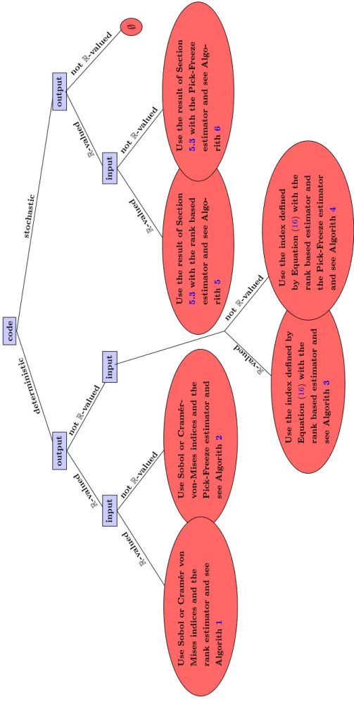 Figure 8: Road map for the practitionners
