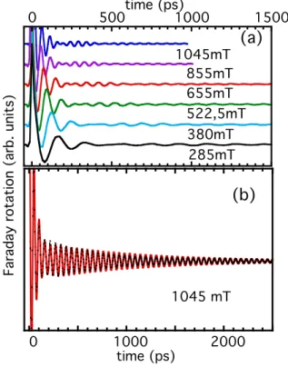 FIG. 1. (a) Inset: 2 K-PL spectrum of the 80 A ˚ CdTe QW, nominally undoped. (b) 2 K-PFR signal versus pump-probe delay time, obtained for a fixed value of the transverse magnetic field and for different energies