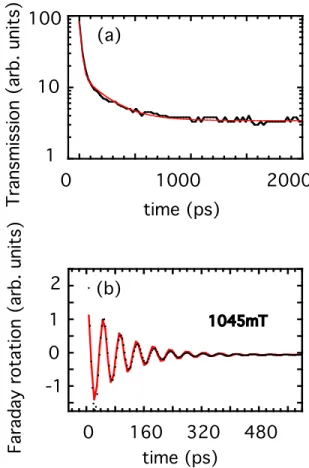 FIG. 3. (a) Experimental data of the D 0 Larmor frequency (squares) and the D 0 dephasing rate (triangles) as a function of the applied magnetic field