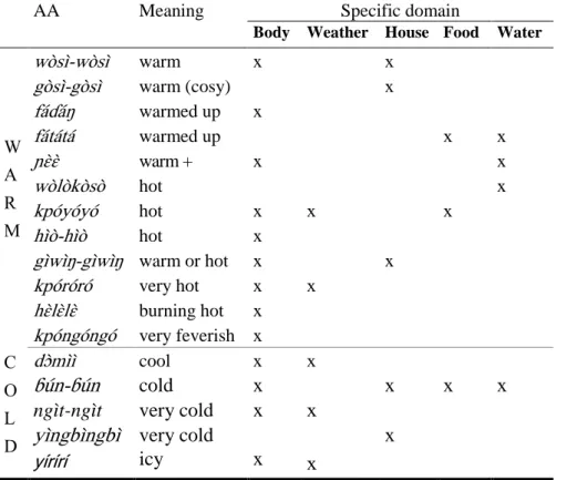 Table 3. Ideophonic adjectives for temperature 