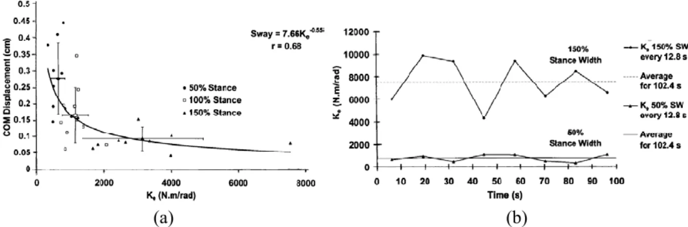 Figure 1.6 : Représentation des raideurs de la hanche pour la posture debout statique (Winter  et al., 1998) : (a) relation entre le déplacement M/L du CoM et la raideur; (b) raideurs pour  différentes postures