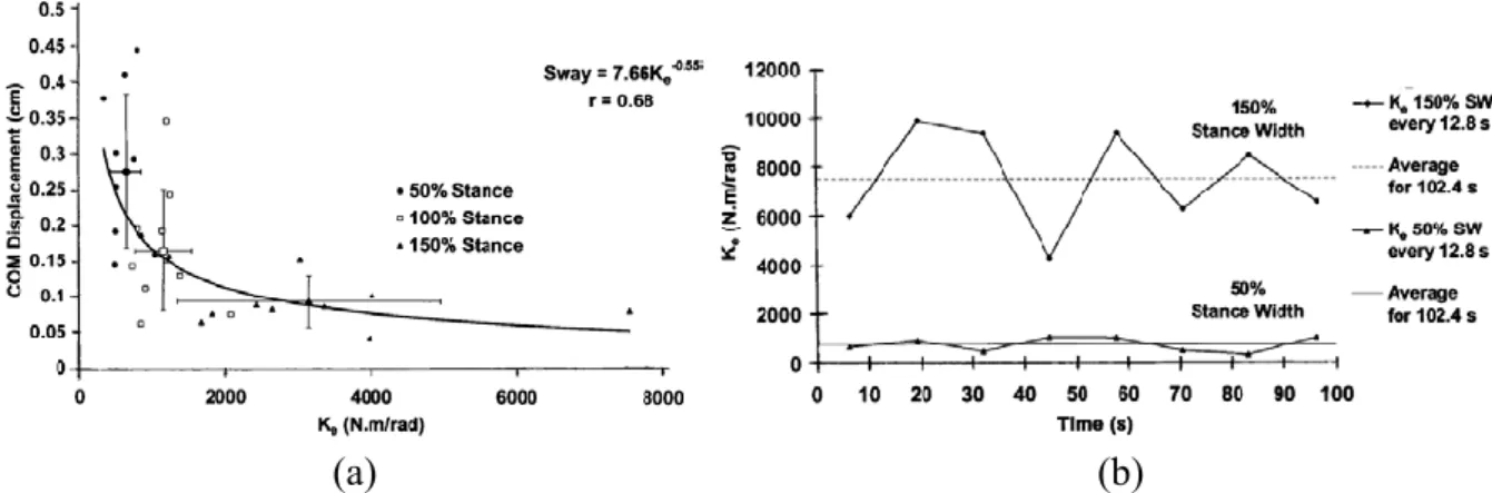 Figure 1.6 : Représentation des raideurs de la hanche pour la posture debout statique (Winter  et al., 1998) : (a) relation entre le déplacement M/L du CoM et la raideur; (b) raideurs pour  différentes postures
