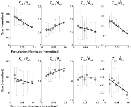 Figure  1.8 :  Représentation  de  la  relation  linéaire  entre  les  rapports  de  couple/angle  et  l’augmentation de l’amplitude de perturbation (Park et al., 2004)